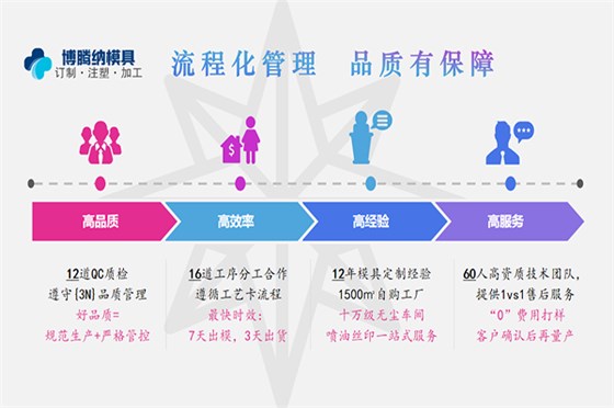 博騰納注塑模具加工廠——12道QC質檢，品質有保障